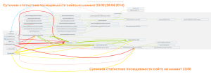 Статистика посещаемости сайта Русской Поляны 28.04.2014-23.00