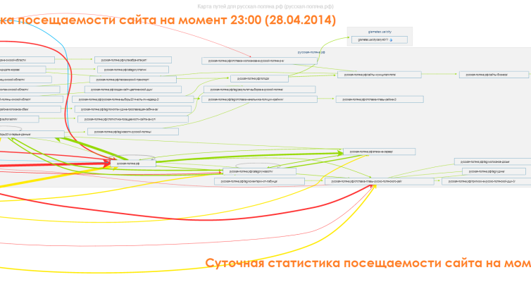 Статистика посещаемости сайта Русской Поляны 28.04.2014-23.00